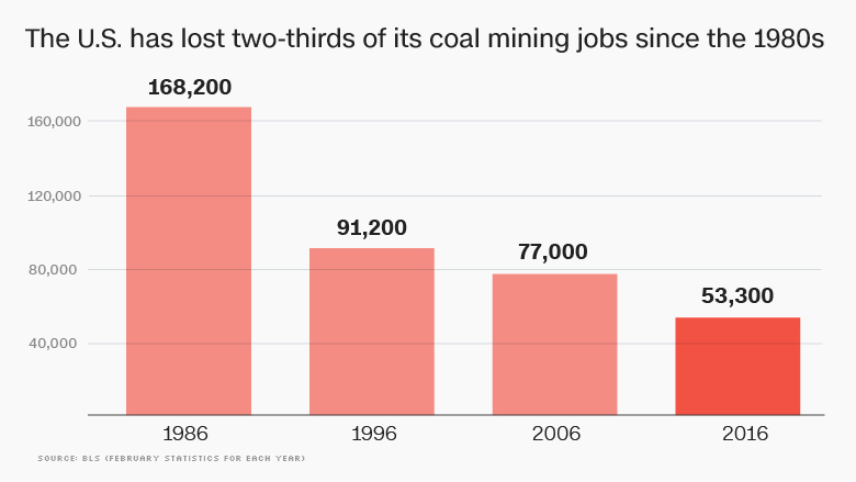 us coal mining jobs