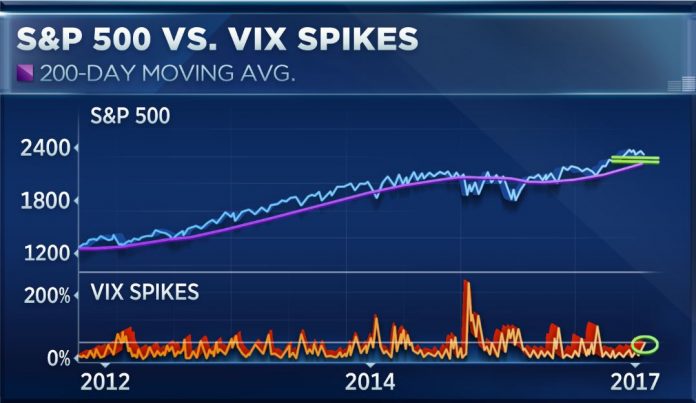 1492537188_SPX_VS_VIX_SPIKES_CHART.JPG
