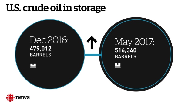 U.S. crude oil in storage