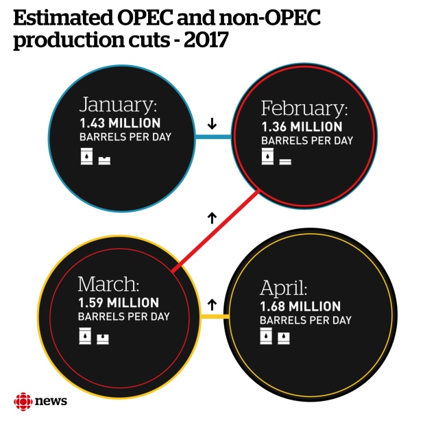Estimated OPEC and non-OPEC production cuts - 2017