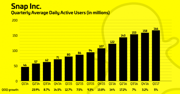 snapchat-daily-active-users-q1-2017.pngw738