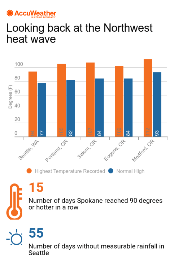 Northwest heat wave recap infogram 8.14 AM