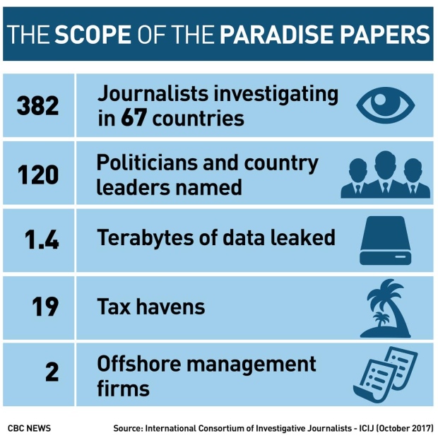 Paradise Papers: The scope