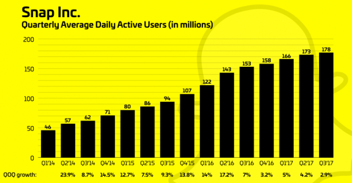 snap-chart-dau-17q3a.pngw738