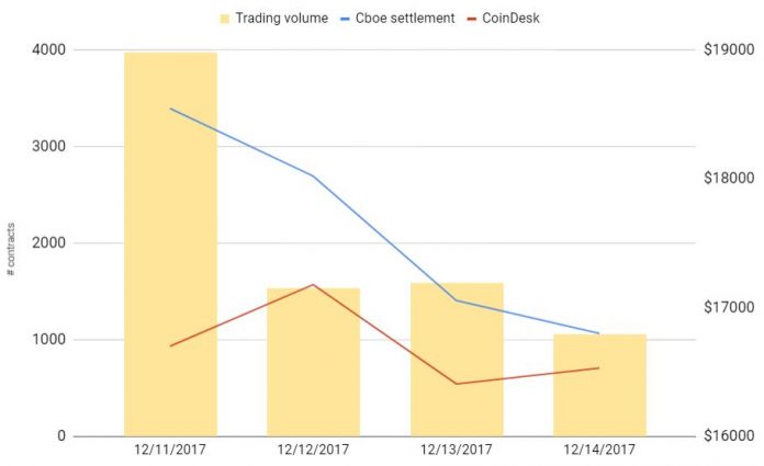 1513355733_tradingvolcboecoindesk.JPG