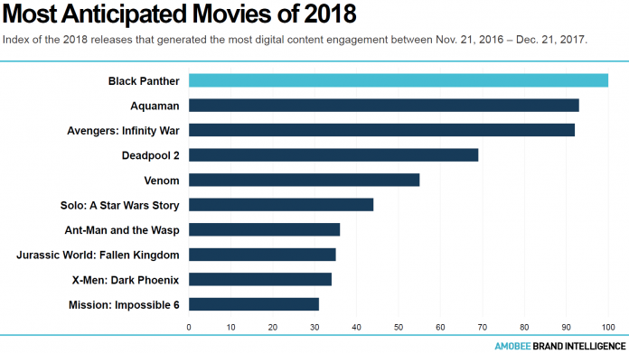1518810219_20180209_amobee_black_panther_most_anticipated_movies.PNG