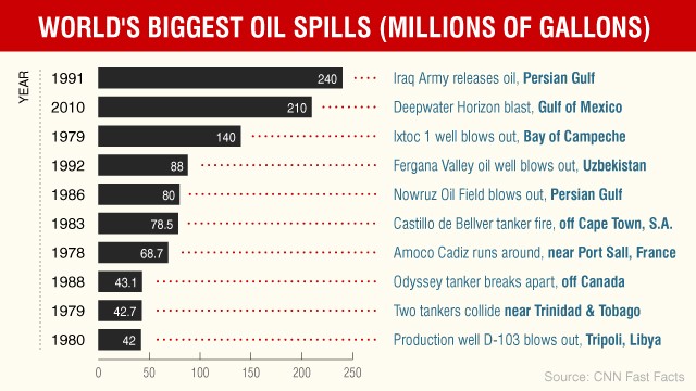 130801030055-worlds-biggest-oil-spills-fast-facts-graphics-story-top.jpg